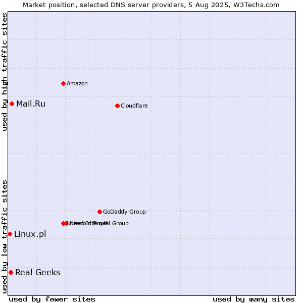 Market position of Mail.Ru vs. Real Geeks vs. Linux.pl