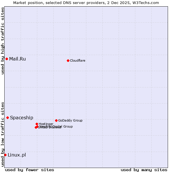 Market position of Spaceship vs. Mail.Ru vs. Linux.pl