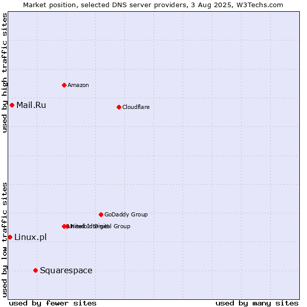 Market position of Squarespace vs. Mail.Ru vs. Linux.pl