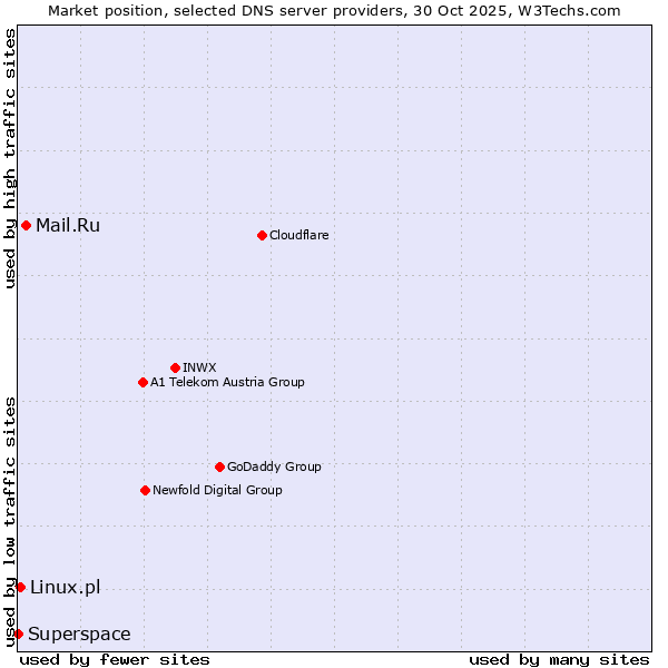 Market position of Mail.Ru vs. Linux.pl vs. Superspace