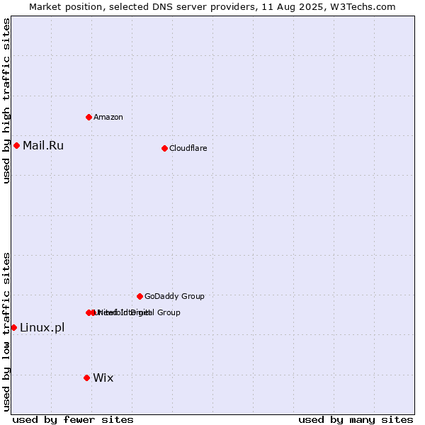 Market position of Wix vs. Mail.Ru vs. Linux.pl