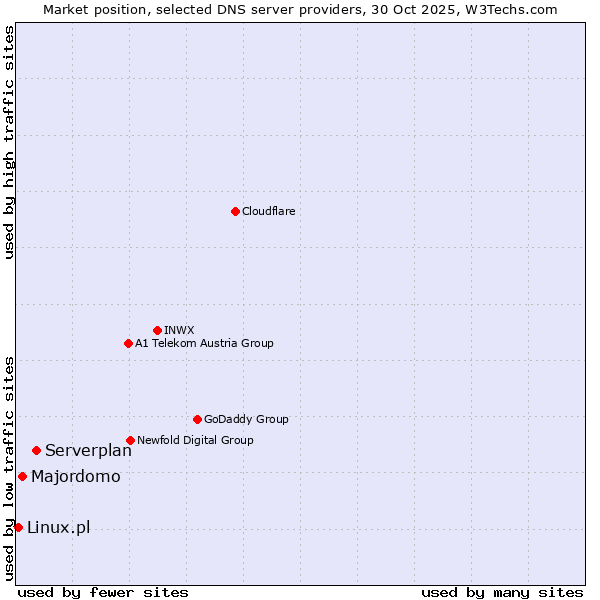 Market position of Serverplan vs. Majordomo vs. Linux.pl