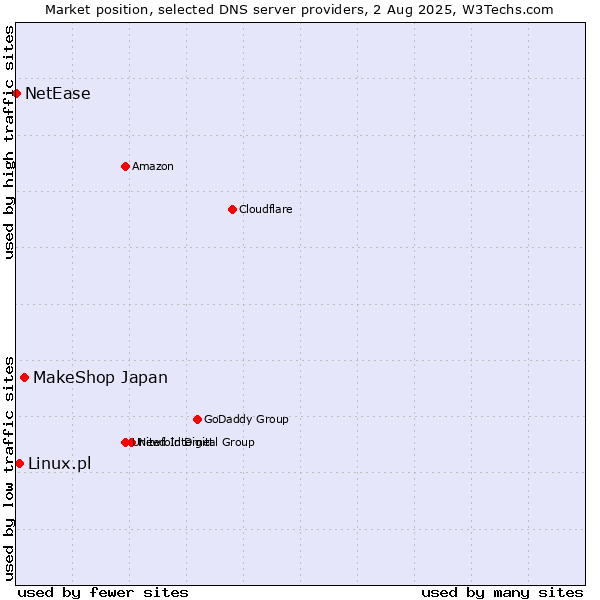 Market position of MakeShop Japan vs. Linux.pl vs. NetEase