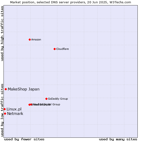 Market position of MakeShop Japan vs. Netmark vs. Linux.pl