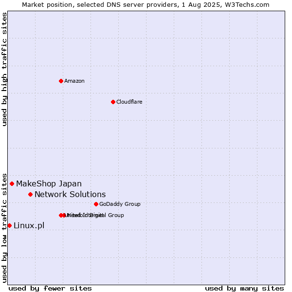 Market position of Network Solutions vs. MakeShop Japan vs. Linux.pl