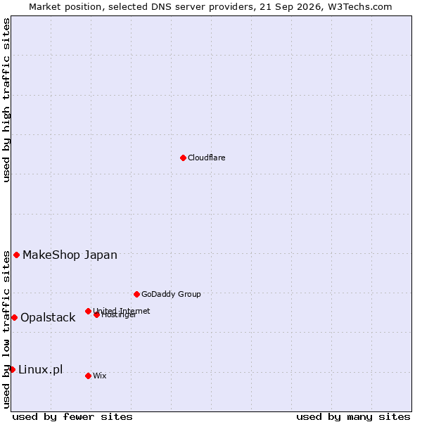 Market position of MakeShop Japan vs. Opalstack vs. Linux.pl