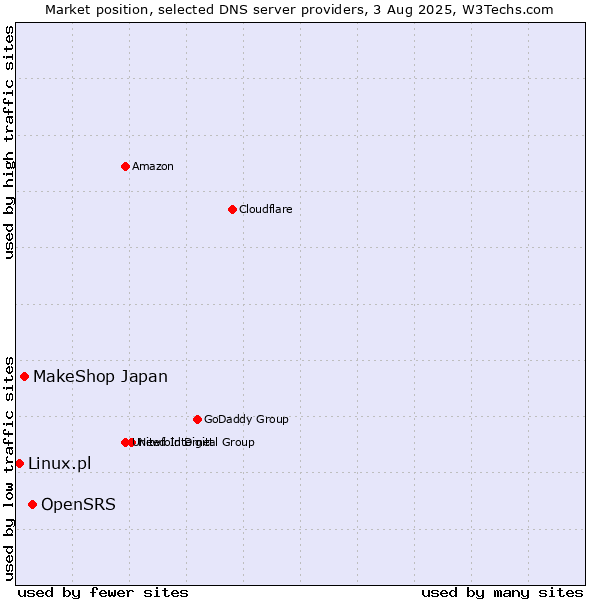 Market position of OpenSRS vs. MakeShop Japan vs. Linux.pl