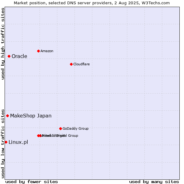 Market position of Oracle vs. MakeShop Japan vs. Linux.pl