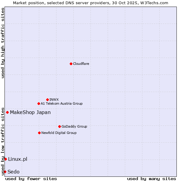 Market position of MakeShop Japan vs. Linux.pl vs. Sedo