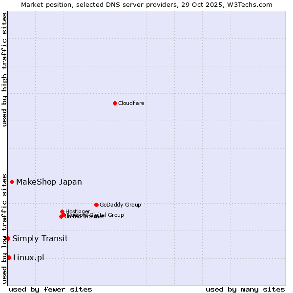 Market position of MakeShop Japan vs. Linux.pl vs. Simply Transit