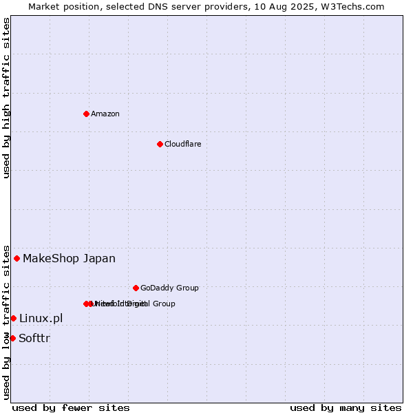Market position of MakeShop Japan vs. Linux.pl vs. Softtr