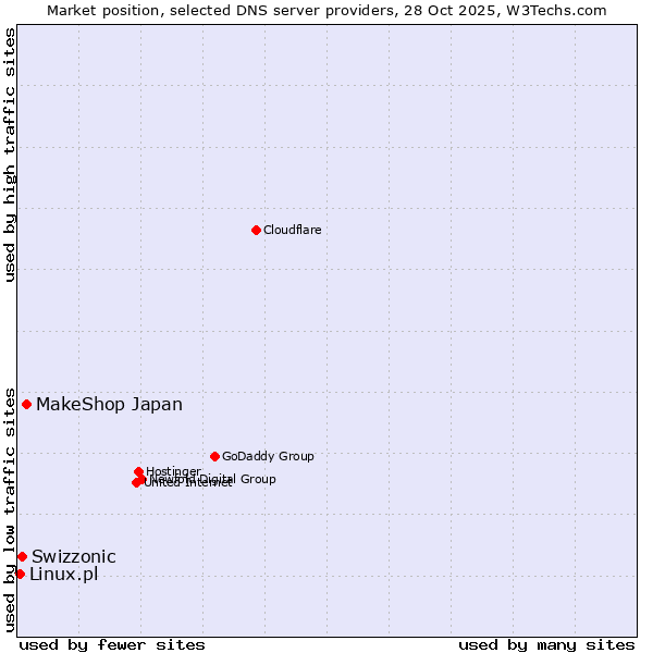 Market position of MakeShop Japan vs. Swizzonic vs. Linux.pl