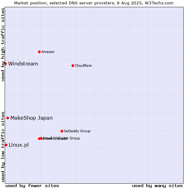 Market position of MakeShop Japan vs. Linux.pl vs. Windstream