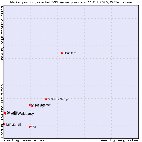Market position of MakeWebEasy vs. Shellit vs. Linux.pl