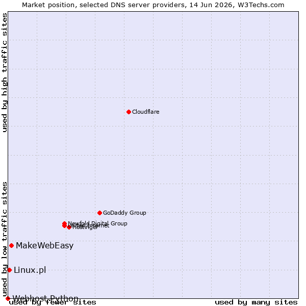 Market position of MakeWebEasy vs. Linux.pl vs. Webhost Python