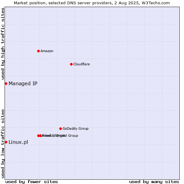 Market position of Managed IP vs. Linux.pl