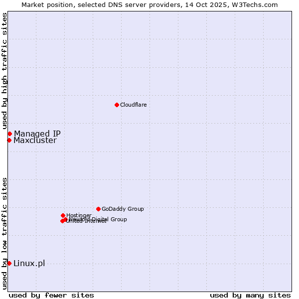 Market position of Managed IP vs. Linux.pl vs. Maxcluster