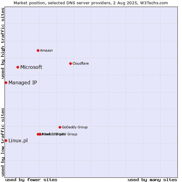 Market position of Microsoft vs. Managed IP vs. Linux.pl