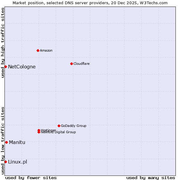Market position of Manitu vs. NetCologne vs. Linux.pl