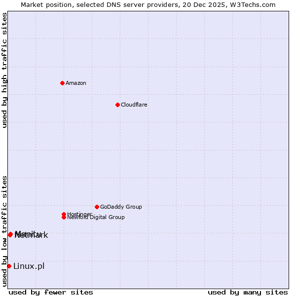 Market position of Manitu vs. Netmark vs. Linux.pl