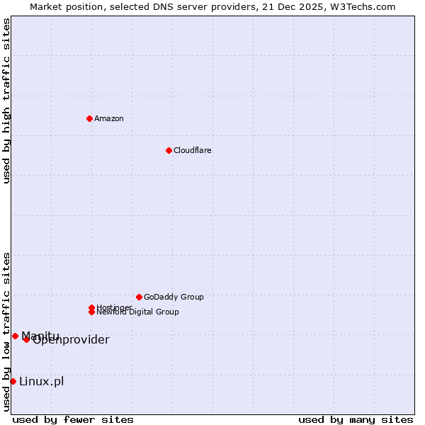 Market position of Openprovider vs. Manitu vs. Linux.pl