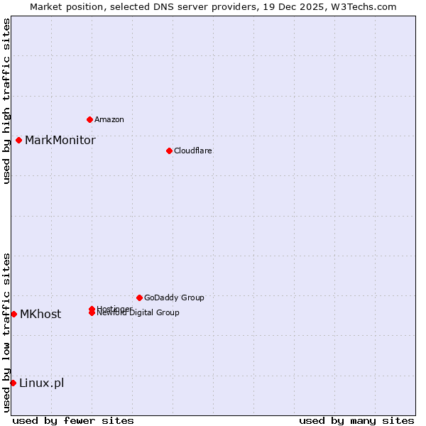 Market position of MarkMonitor vs. MKhost vs. Linux.pl