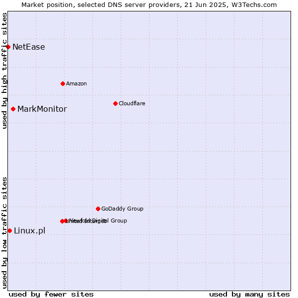 Market position of MarkMonitor vs. Linux.pl vs. NetEase