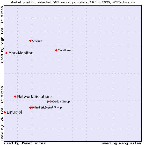 Market position of Network Solutions vs. MarkMonitor vs. Linux.pl