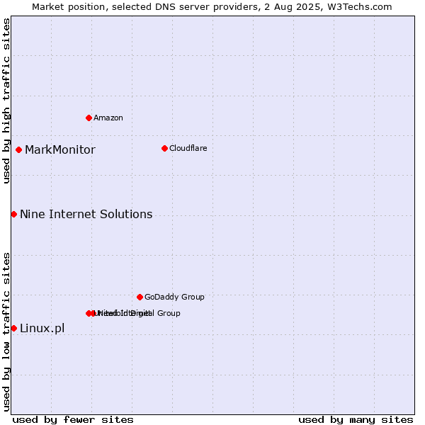 Market position of MarkMonitor vs. Nine Internet Solutions vs. Linux.pl