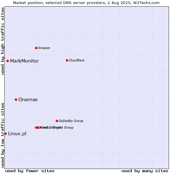 Market position of Onamae vs. MarkMonitor vs. Linux.pl