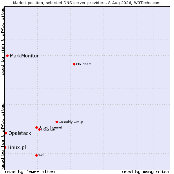 Market position of MarkMonitor vs. Opalstack vs. Linux.pl