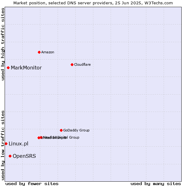 Market position of OpenSRS vs. MarkMonitor vs. Linux.pl