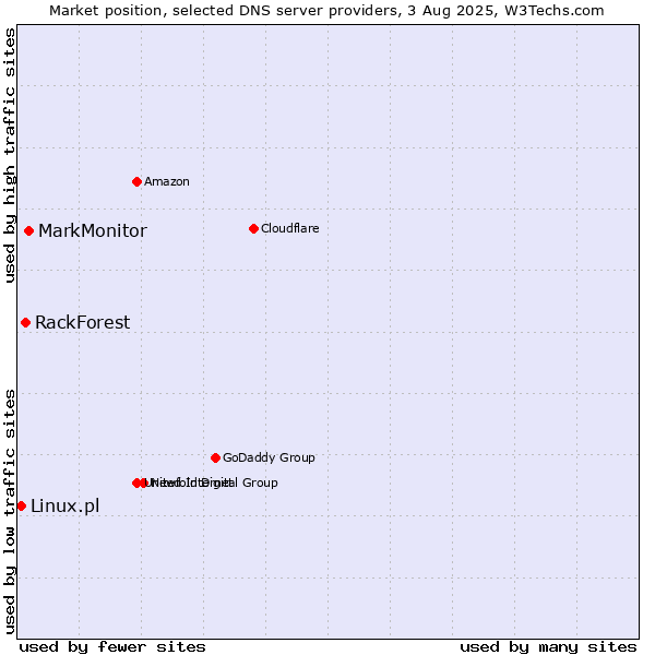 Market position of MarkMonitor vs. RackForest vs. Linux.pl