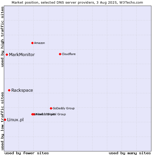 Market position of Rackspace vs. MarkMonitor vs. Linux.pl