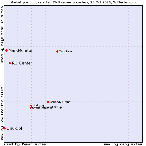 Market position of RU-Center vs. MarkMonitor vs. Linux.pl