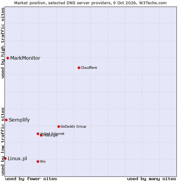 Market position of MarkMonitor vs. Semplify vs. Linux.pl
