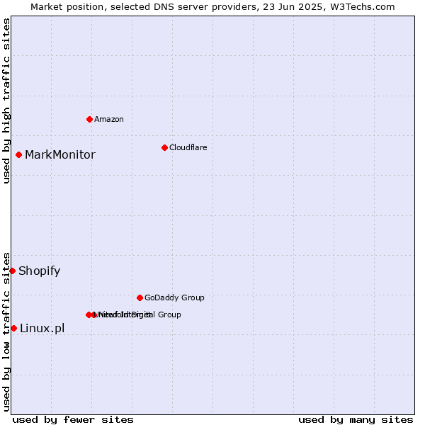Market position of MarkMonitor vs. Linux.pl vs. Shopify