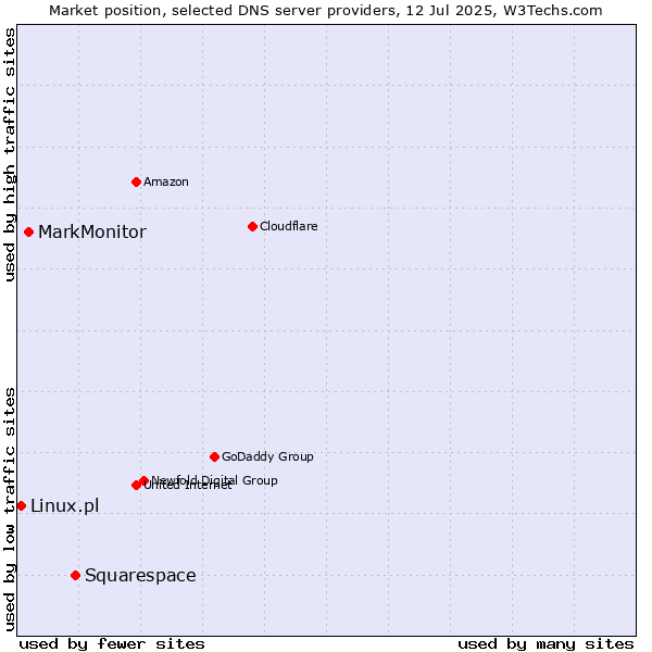 Market position of Squarespace vs. MarkMonitor vs. Linux.pl