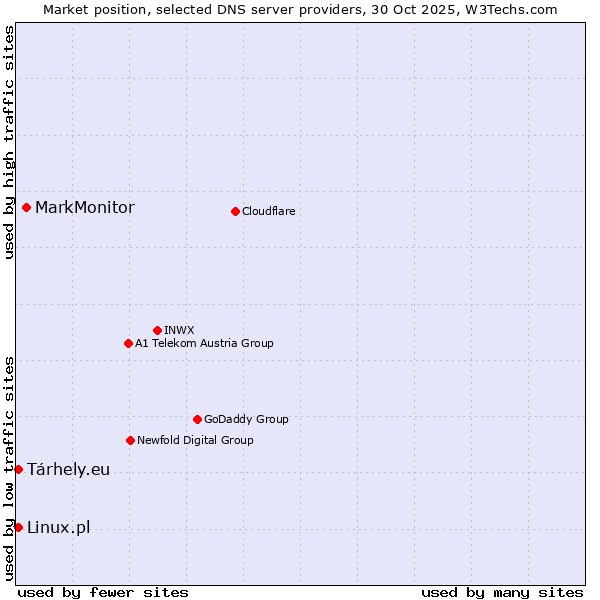 Market position of MarkMonitor vs. Linux.pl vs. Tárhely.eu