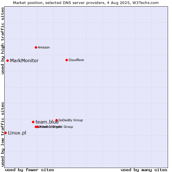 Market position of team.blue vs. MarkMonitor vs. Linux.pl