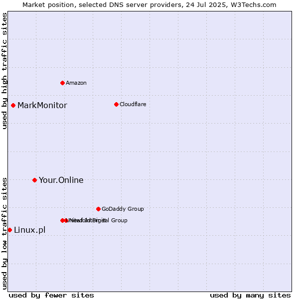 Market position of Your.Online vs. MarkMonitor vs. Linux.pl