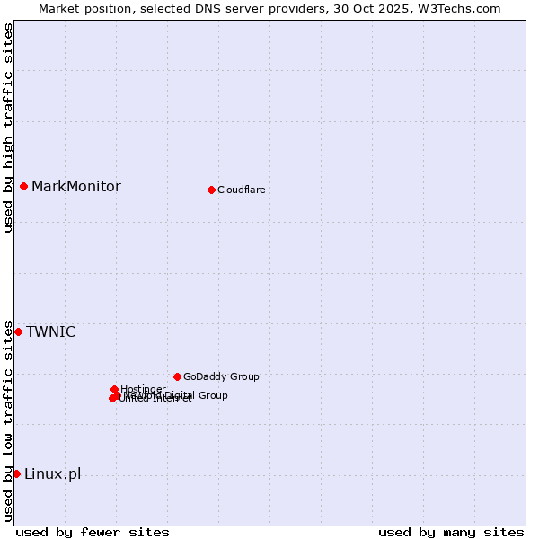 Market position of MarkMonitor vs. TWNIC vs. Linux.pl