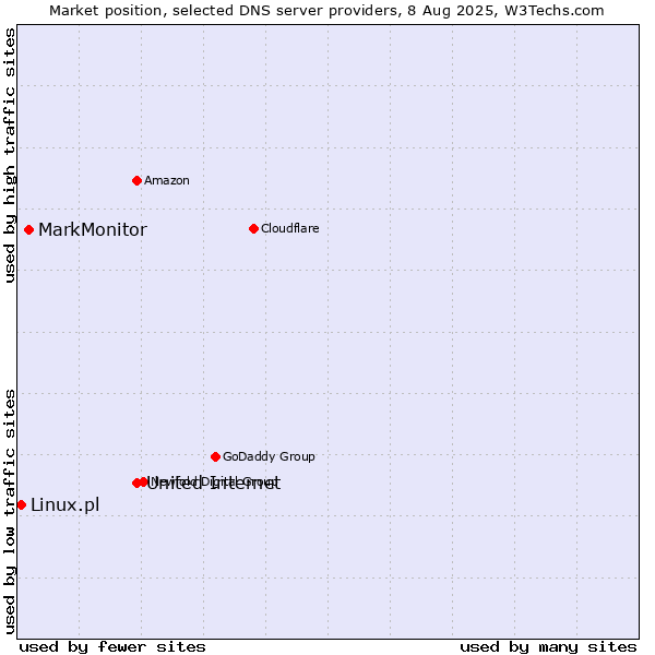 Market position of United Internet vs. MarkMonitor vs. Linux.pl