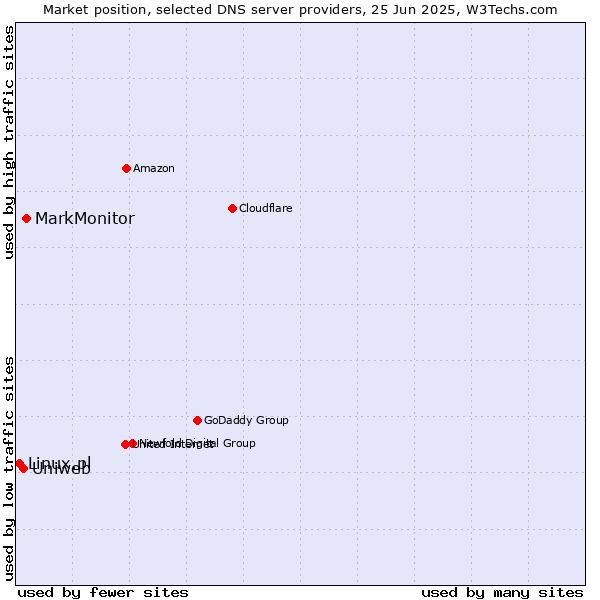 Market position of MarkMonitor vs. Uniweb vs. Linux.pl