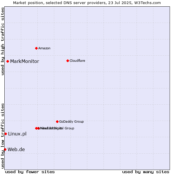Market position of MarkMonitor vs. Linux.pl vs. Web.de