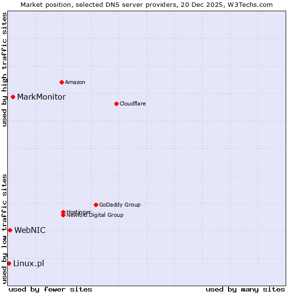 Market position of MarkMonitor vs. WebNIC vs. Linux.pl