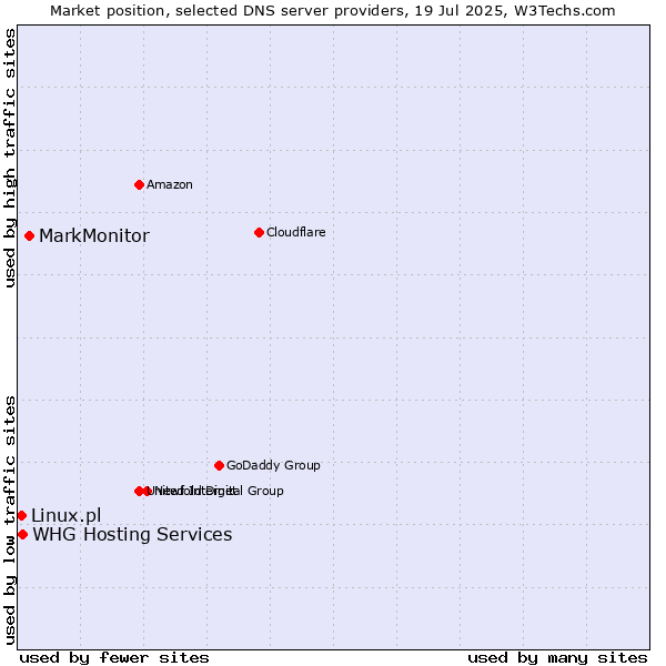 Market position of MarkMonitor vs. Linux.pl vs. WHG Hosting Services