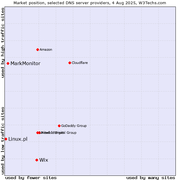 Market position of Wix vs. MarkMonitor vs. Linux.pl