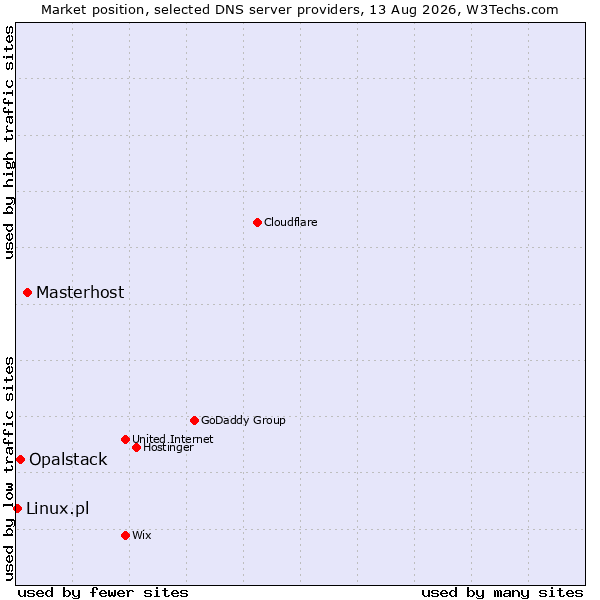 Market position of Masterhost vs. Opalstack vs. Linux.pl