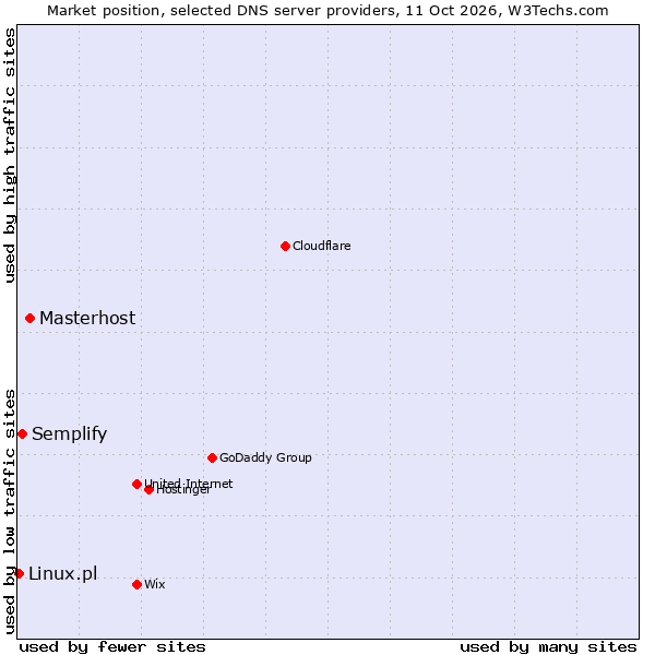 Market position of Masterhost vs. Semplify vs. Linux.pl